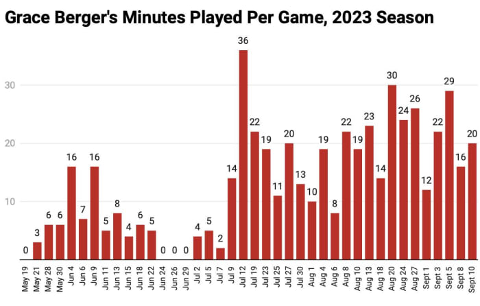 Graph showing the game-by-game minutes played for Indiana Fever guard Grace Berger. This graph was created by Daniel Olinger of HoosiersNow.com using Data Wrapper.